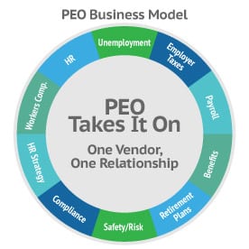 PEO Business Model Chart, CBR